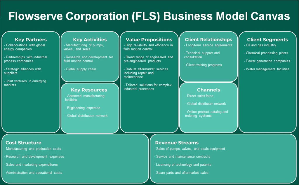 Flowserve Corporation (FLS): Canvas de modelo de negocio