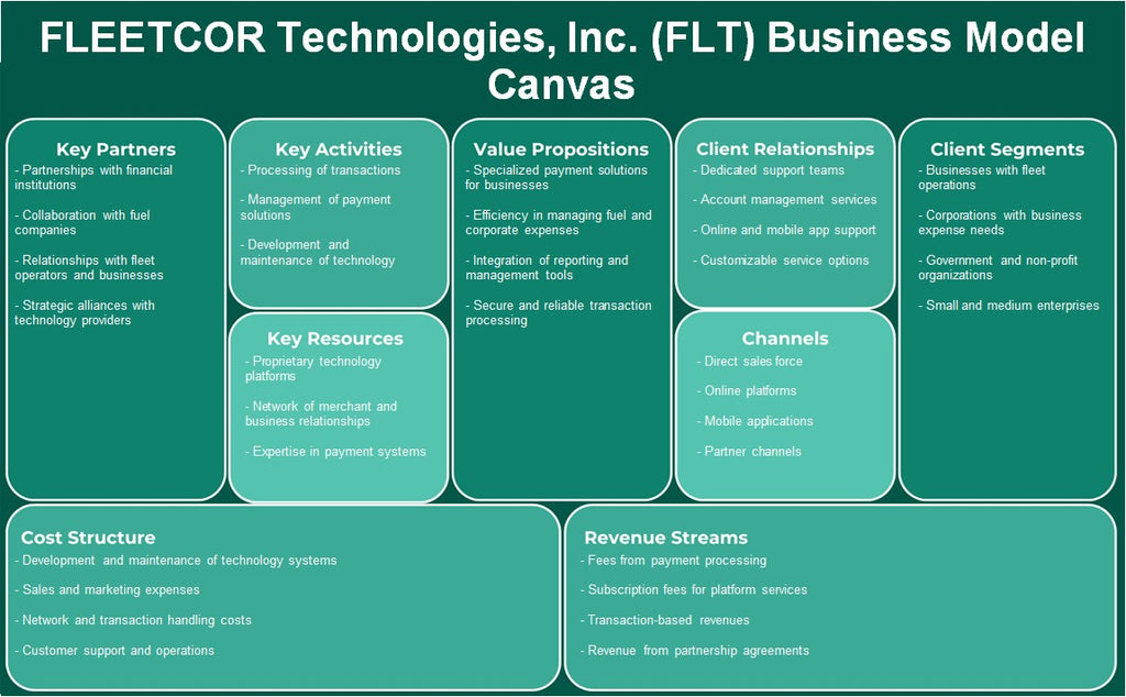 FleetCor Technologies, Inc. (FLT): Canvas do modelo de negócios