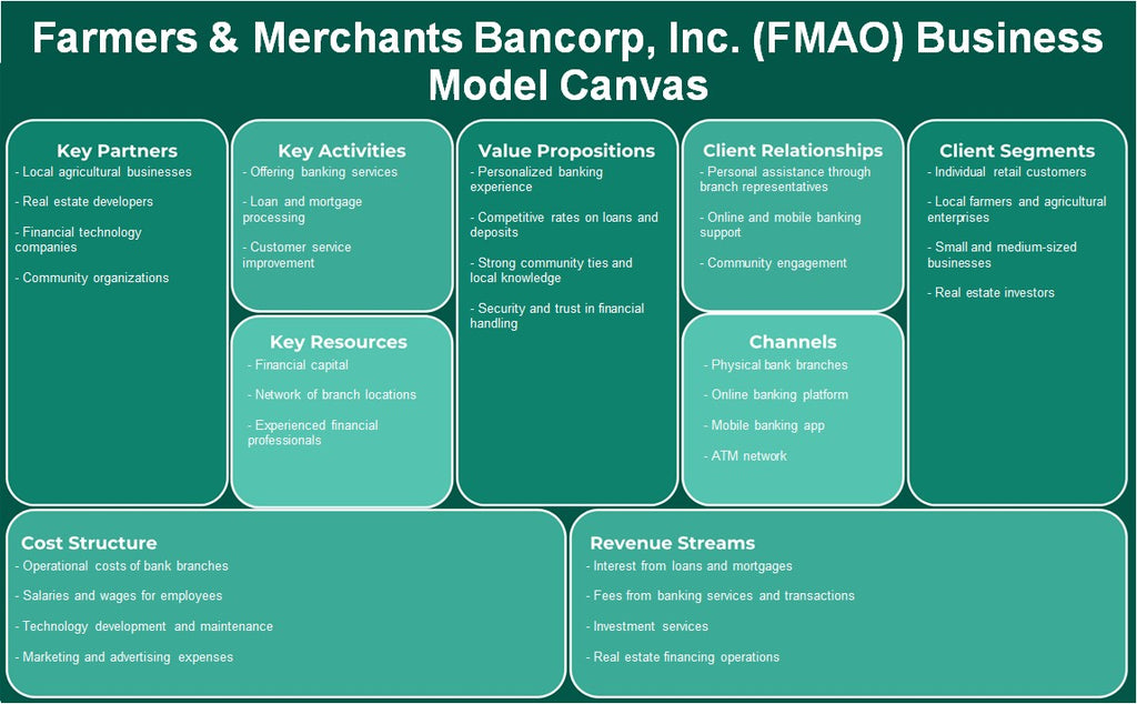 المزارعون والتجار Bancorp, Inc. (FMAO): نموذج الأعمال التجارية
