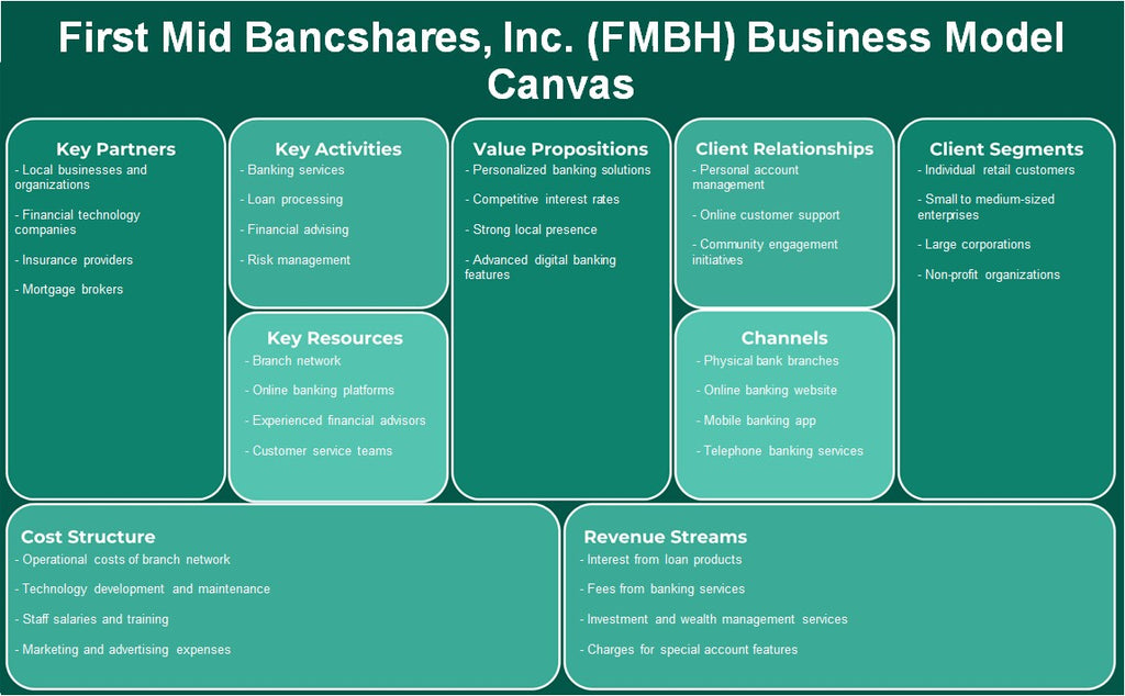 Premier Mid Bancshares, Inc. (FMBH): Canvas du modèle d'entreprise