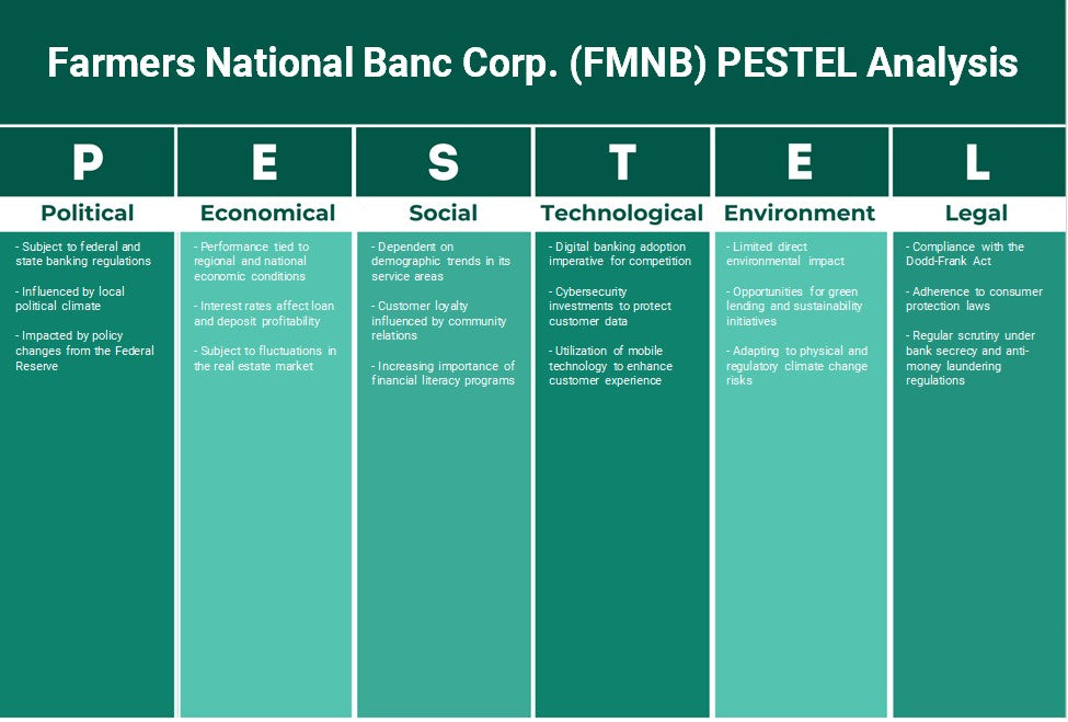 Farmers National Banc Corp. (FMNB): Análisis de Pestel