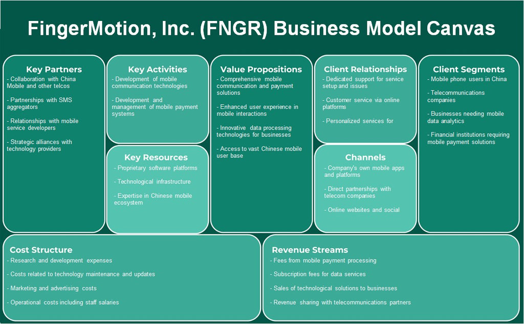 FingerMotion, Inc. (FNGR): Modelo de negocios Canvas