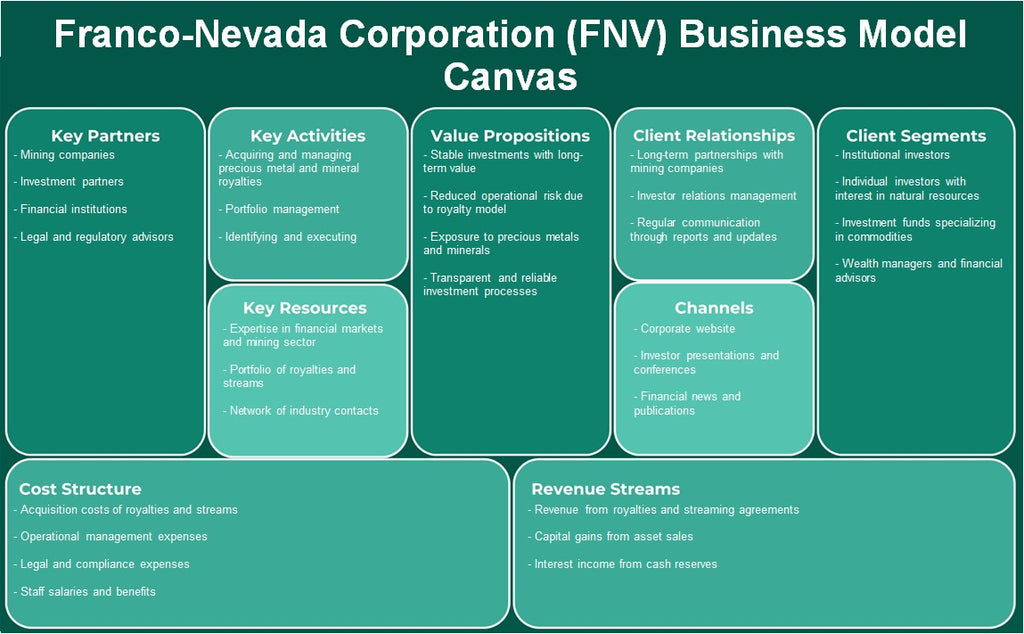 Franco-Nevada Corporation (FNV): Canvas de modelo de negócios