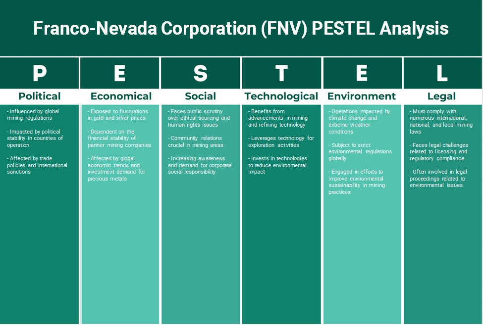 Franco-Nevada Corporation (FNV): analyse des pestel