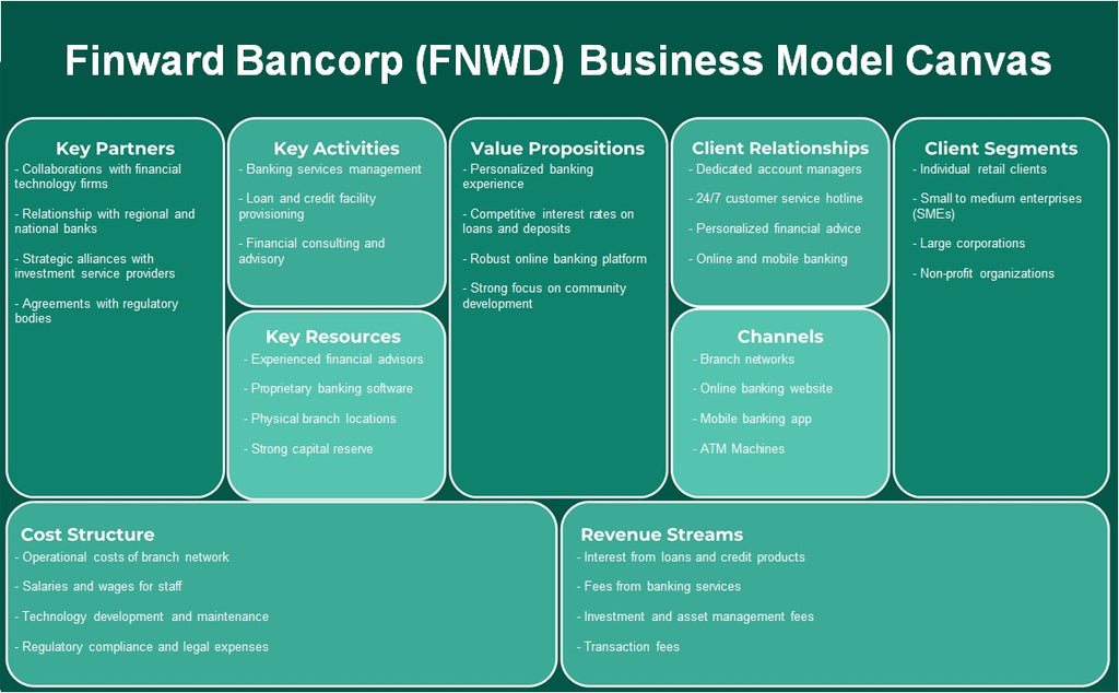 Finward Bancorp (FNWD): Canvas de modelo de negócios
