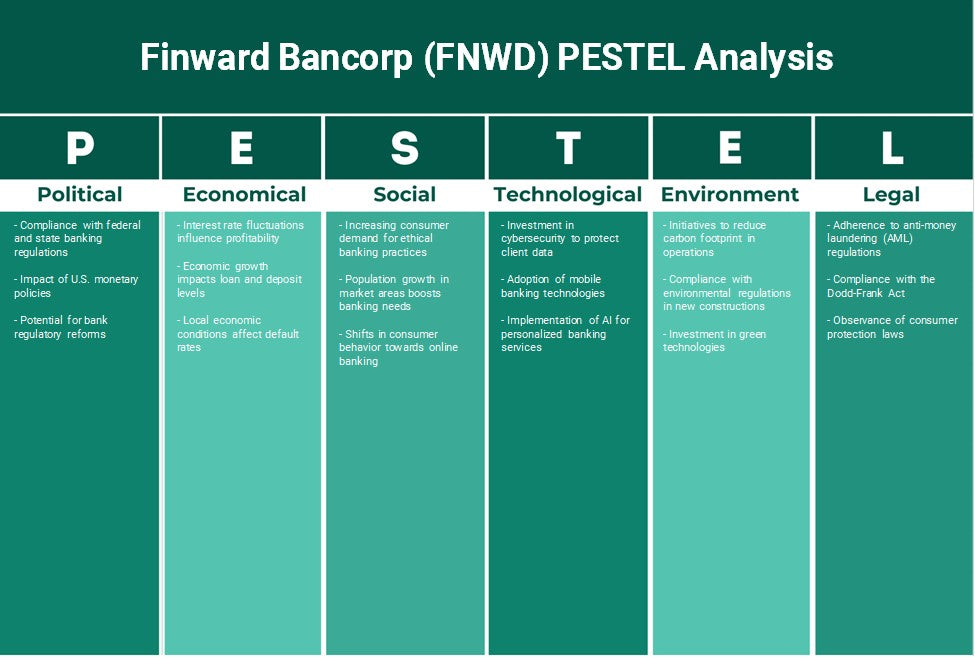 فينوارد بانكورب (FNWD): تحليل PESTEL