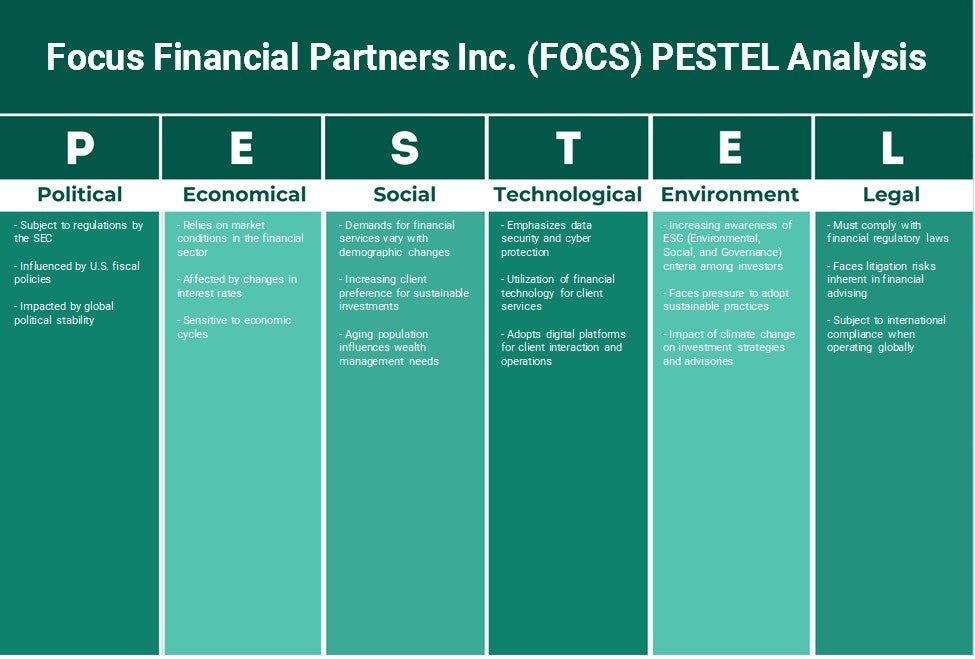 Focus Financial Partners Inc. (FOCS): Análisis de Pestel