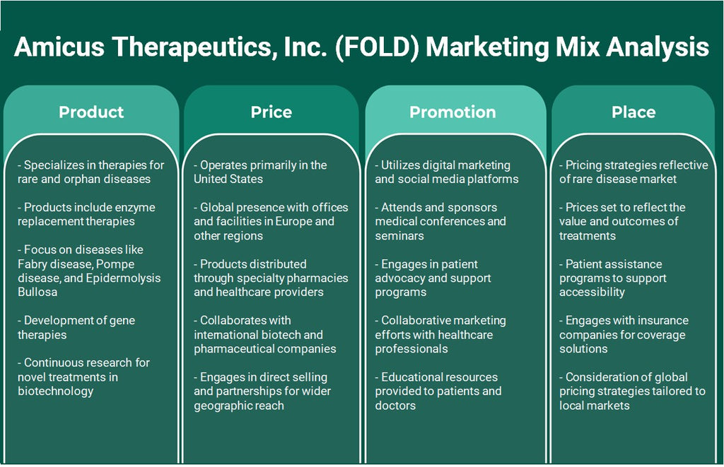 Amicus Therapeutics, Inc. (FOLD): تحليل المزيج التسويقي