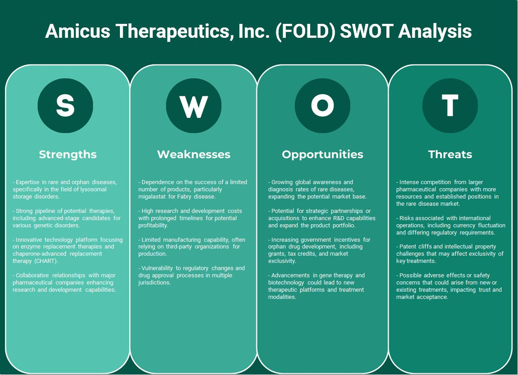 Amicus Therapeutics, Inc. (FOLD): تحليل SWOT
