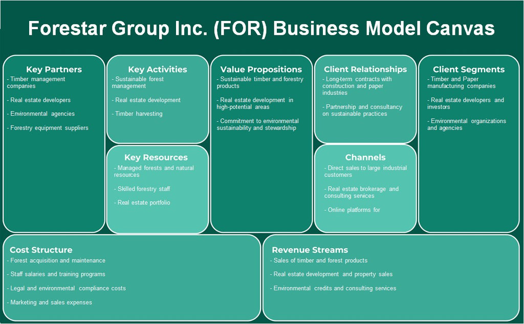 Forestar Group Inc. (pour): toile du modèle d'entreprise