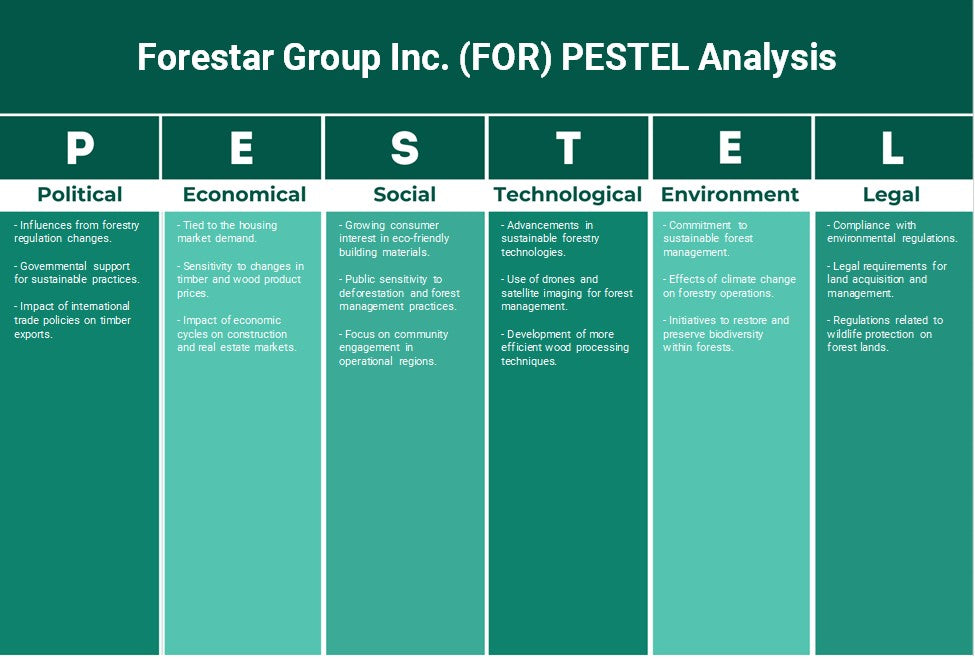 Forestar Group Inc. (pour): Analyse PESTEL