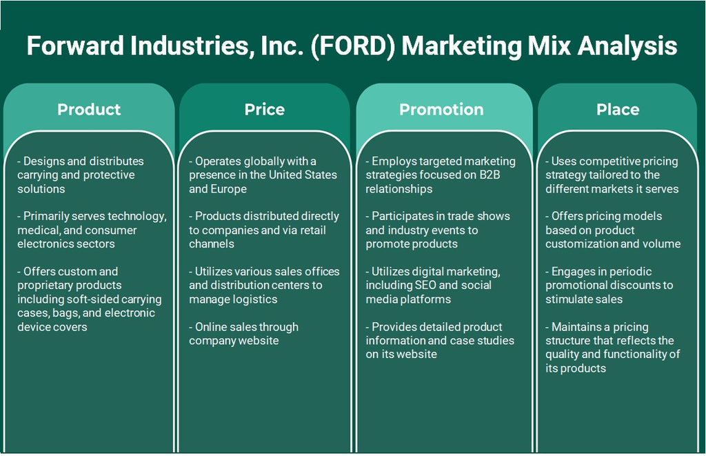 شركة Forward Industries, Inc. (FORD): تحليل المزيج التسويقي