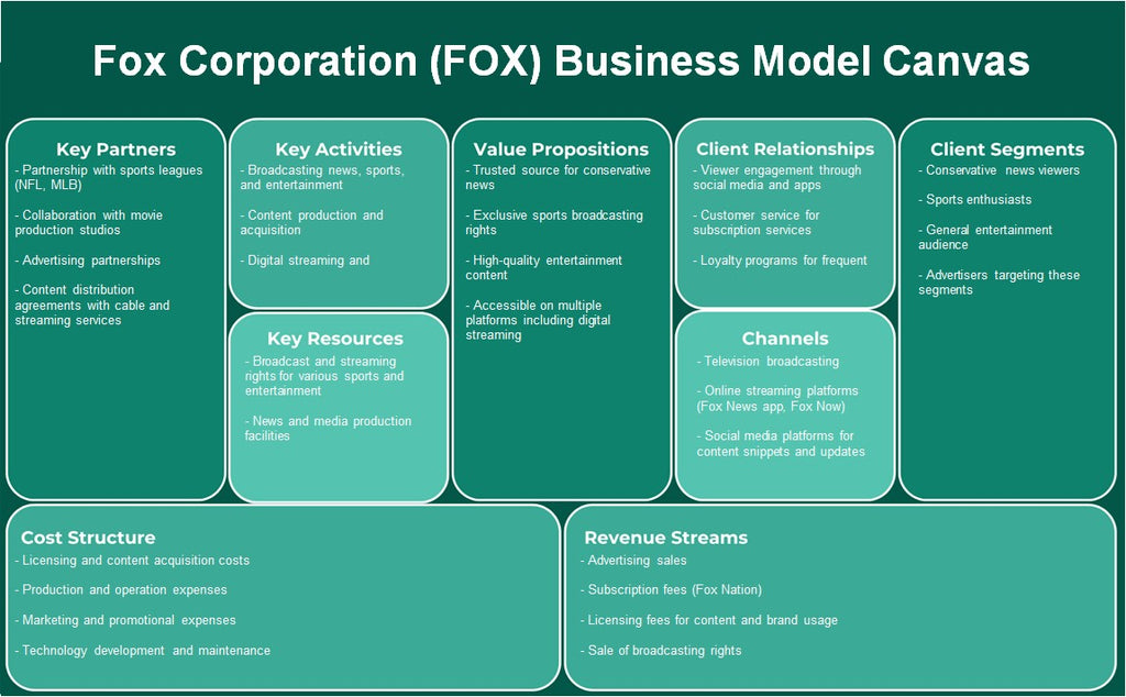 Fox Corporation (Fox): Canvas de modelo de negócios