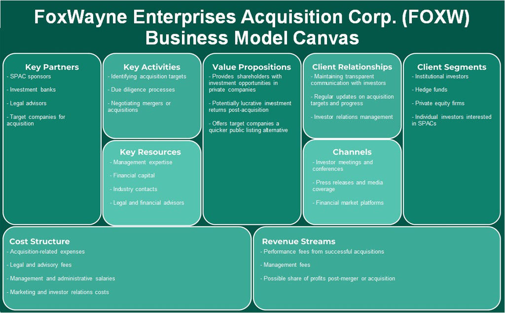 Foxwayne Enterprises Aquisition Corp. (FOXW): Canvas de modelo de negócios
