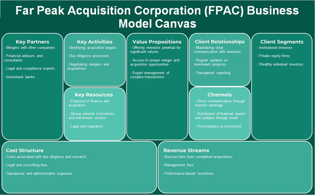 Far Peak Aquisition Corporation (FPAC): Canvas de modelo de negócios