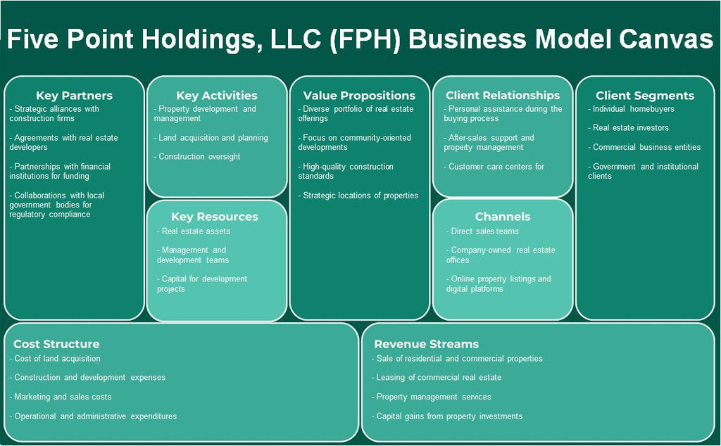 Five Point Holdings, LLC (FPH): toile de modèle d'entreprise