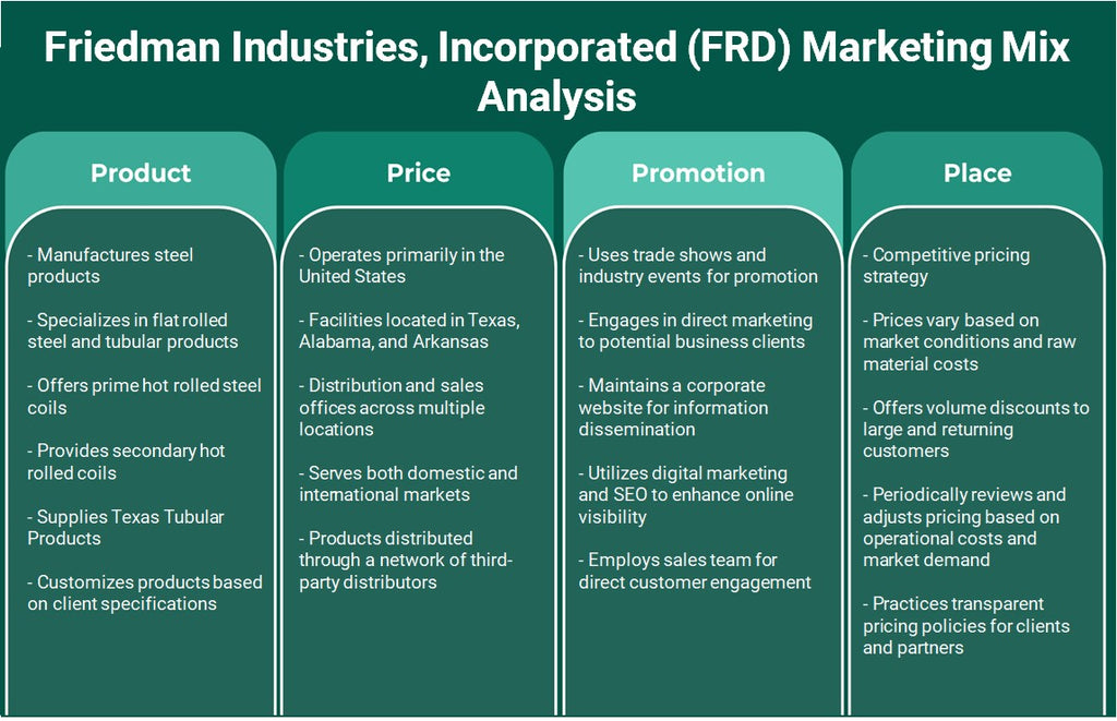 Friedman Industries, Incorporated (FRD): análise de mix de marketing