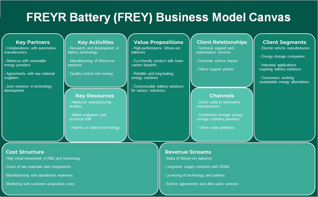 بطارية FREYR (FREY): قماش نموذج الأعمال