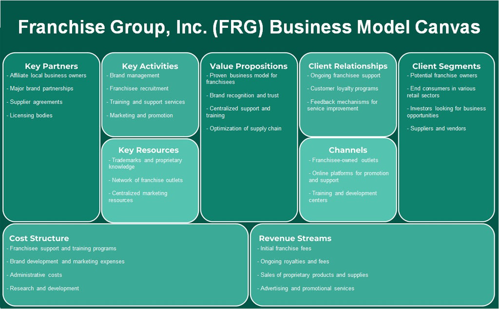 Franchise Group, Inc. (FRG): نموذج الأعمال التجارية