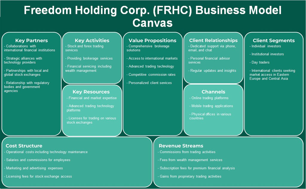 Freedom Holding Corp. (FRHC): Modelo de negocios Canvas