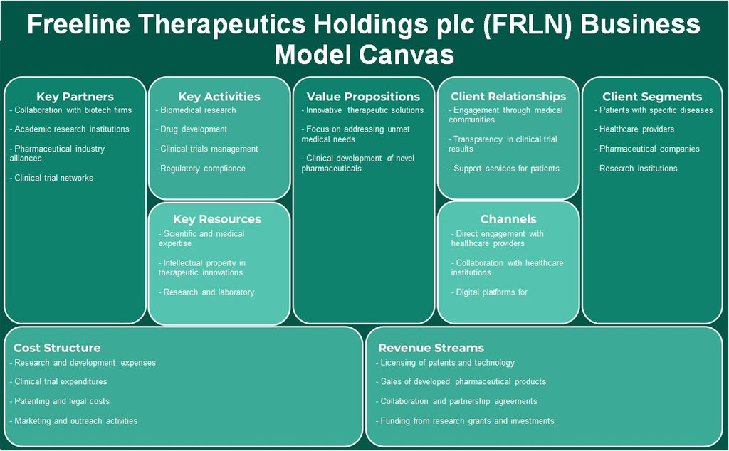 Freeline Therapeutics Holdings Plc (FRLN): Canvas de modelo de negócios