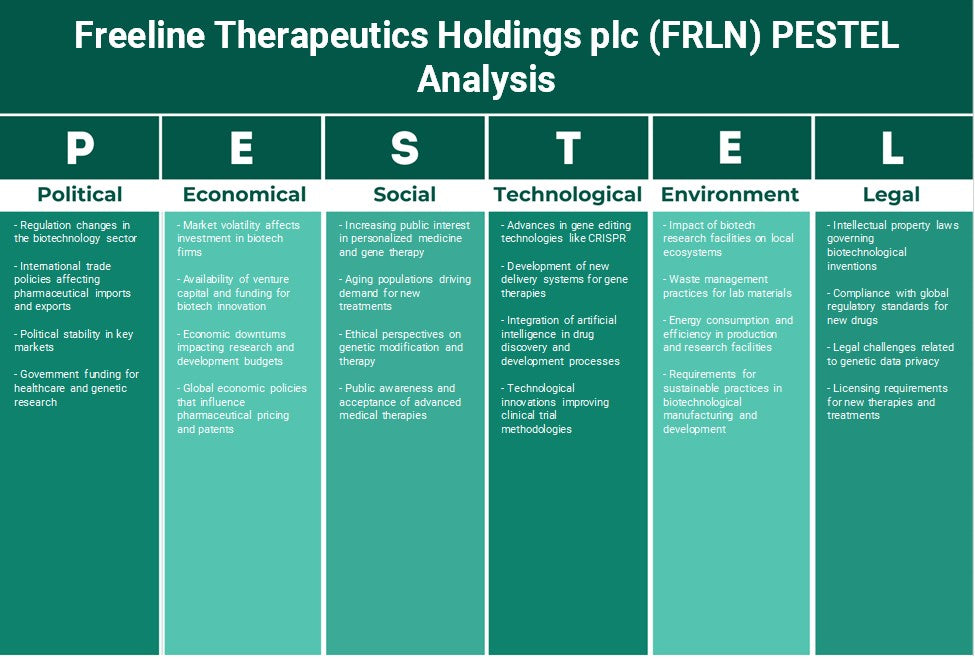 شركة Freeline Therapeutics Holdings plc (FRLN): تحليل PESTEL