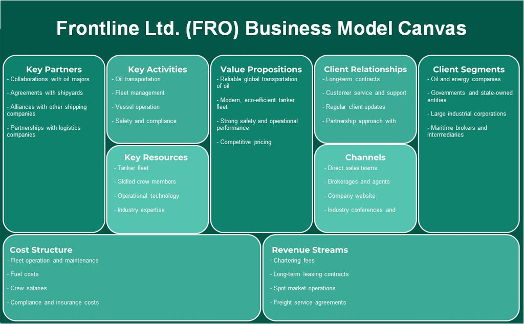 Frontline Ltd. (FRO): Canvas de modelo de negocio