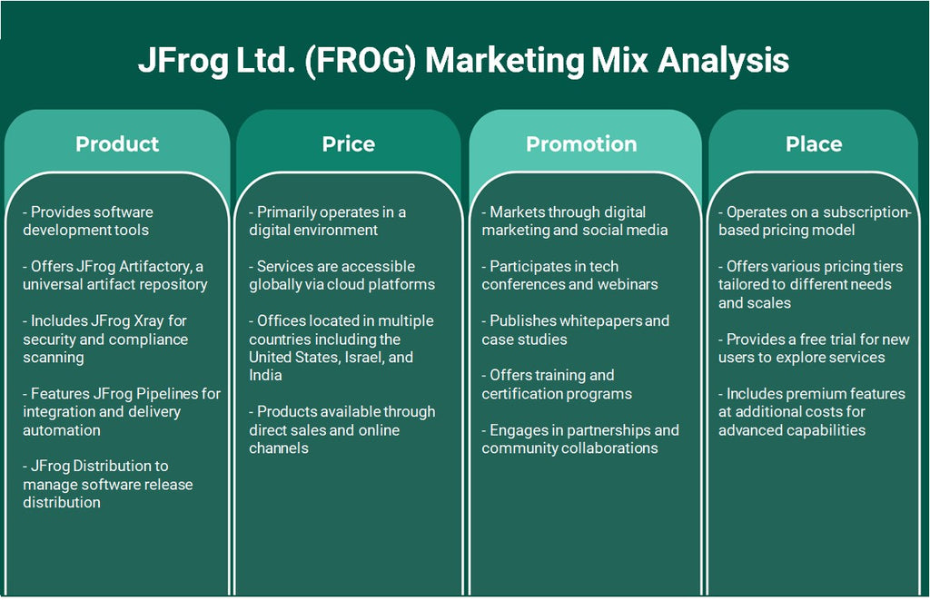 JFrog المحدودة (FROG): تحليل المزيج التسويقي