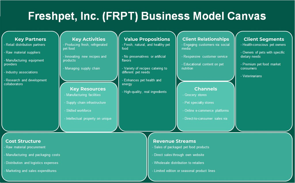 FreshPet, Inc. (FRPT): Canvas de modelo de negocio