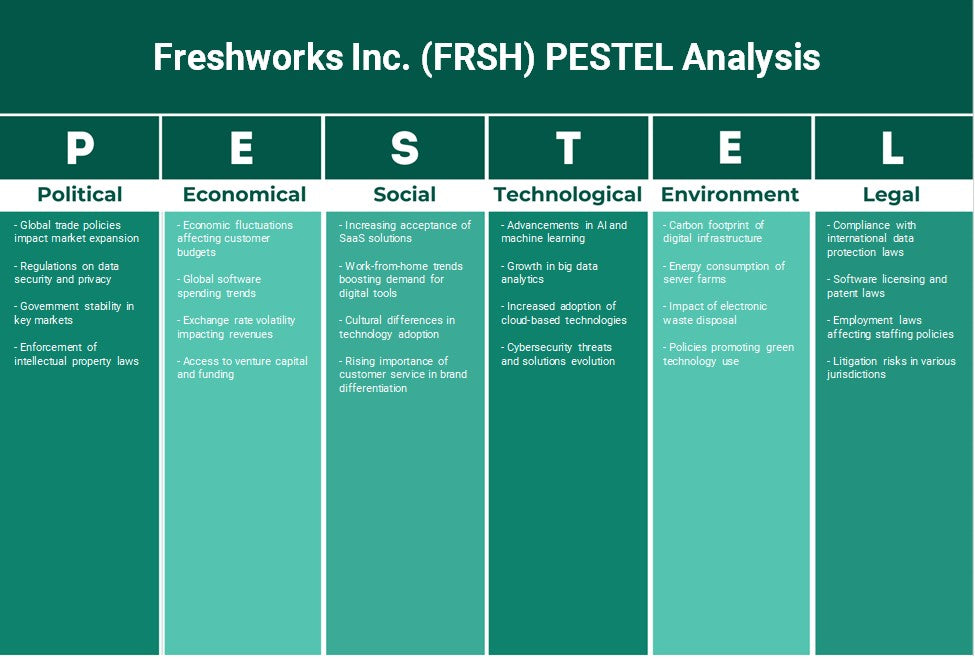 Freshworks Inc. (FRSH): Analyse PESTEL