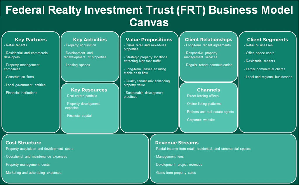 Federal de inversión de bienes raíces federales (FRT): Canvas de modelo de negocio