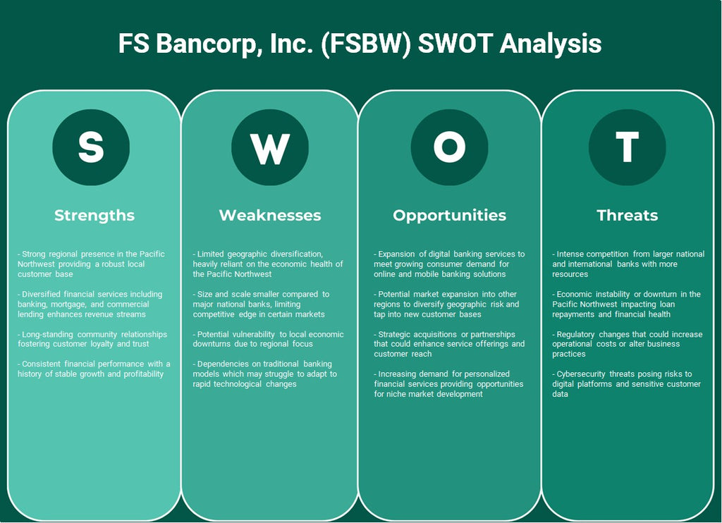 FS Bancorp, Inc. (FSBW): Análise SWOT