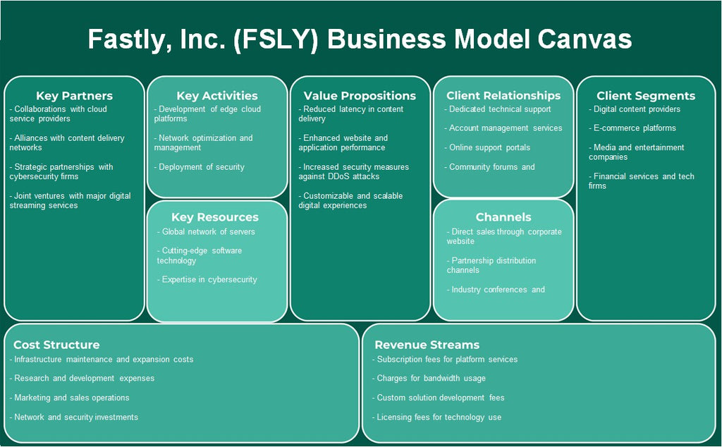 Felizmente, Inc. (FSLY): Canvas de modelo de negócios