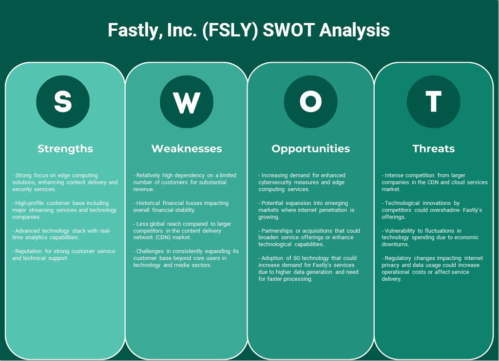Felizmente, Inc. (FSLY): Análise SWOT