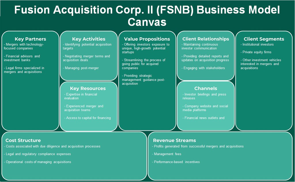 Fusion Acquisition Corp. II (FSNB): Canvas du modèle d'entreprise