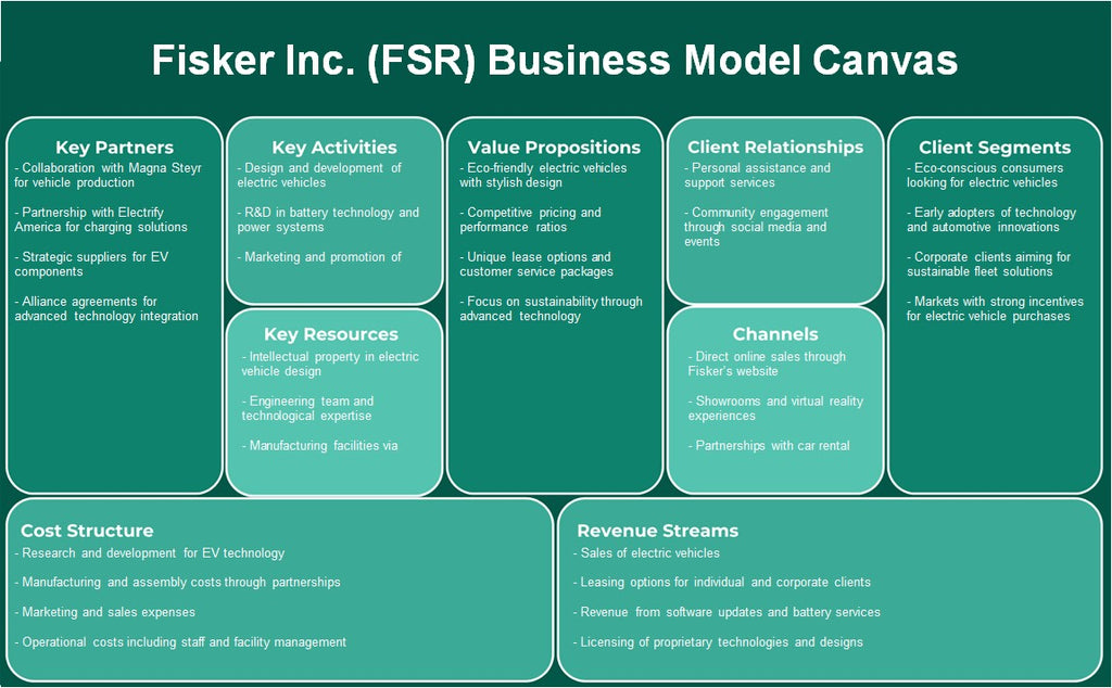 Fisker Inc. (FSR): Canvas de modelo de negócios