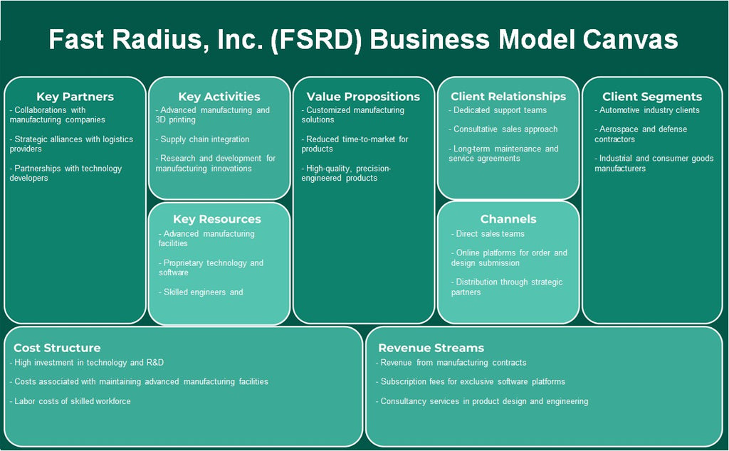 Fast Radius, Inc. (FSRD): Modelo de negocios Canvas