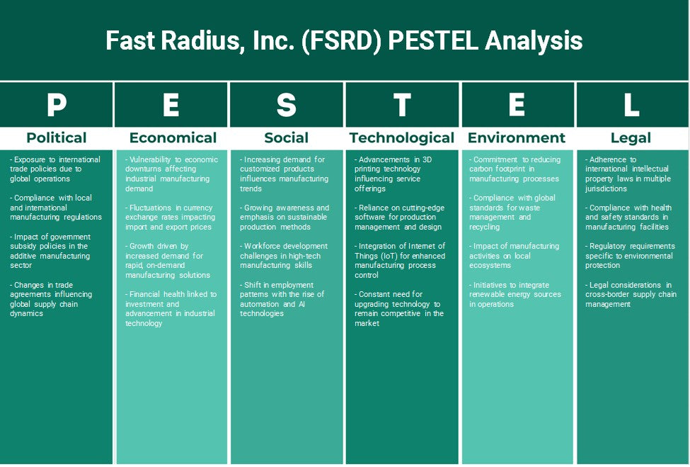 Fast Radius, Inc. (FSRD): Analyse des pestel