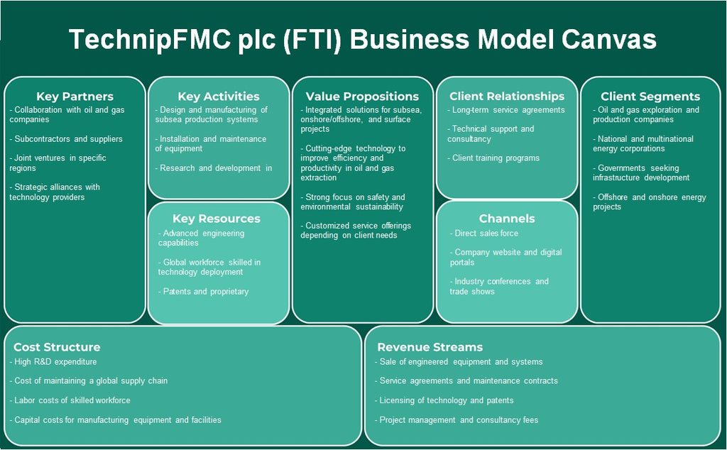 Technipfmc PLC (FTI): Canvas de modelo de negocio