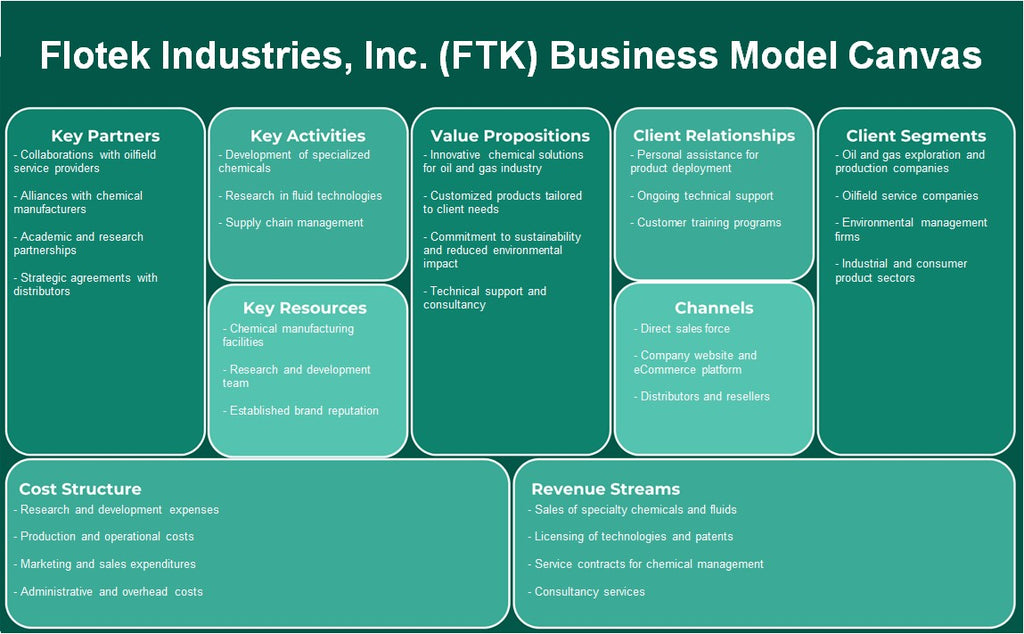 Flotek Industries, Inc. (FTK): Canvas du modèle d'entreprise