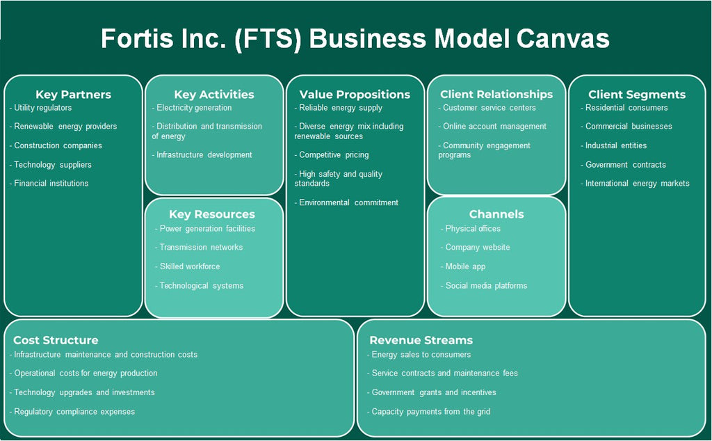 Fortis Inc. (FTS): Modelo de negocios Canvas