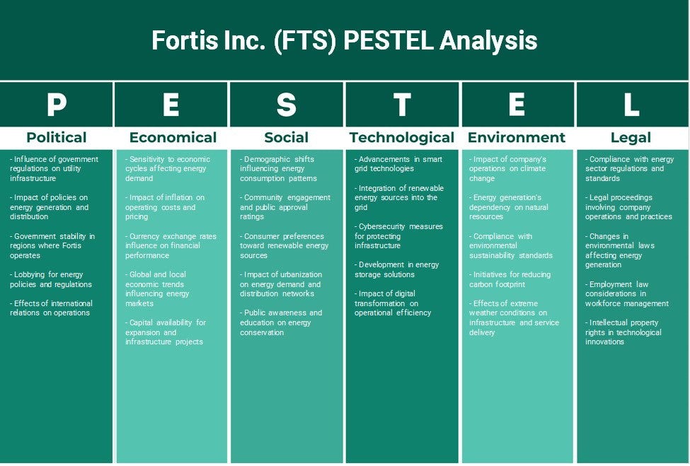 Fortis Inc. (FTS): Analyse des pestel