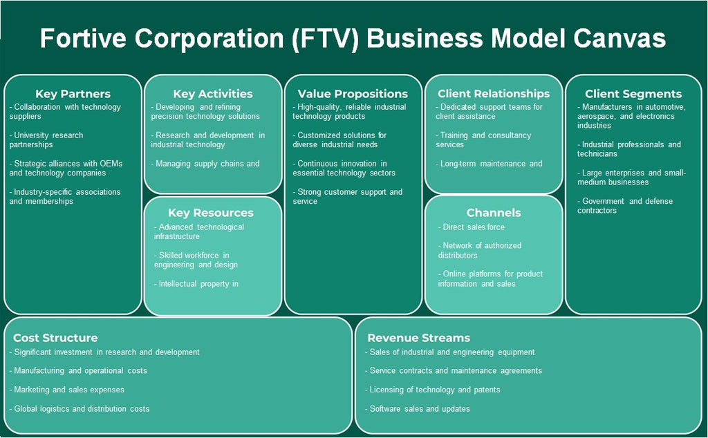 Fortive Corporation (FTV): toile du modèle d'entreprise