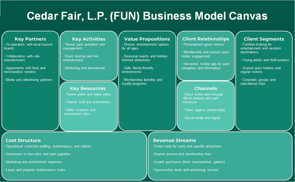 Cedar Fair, L.P. (FUN): نموذج الأعمال التجارية