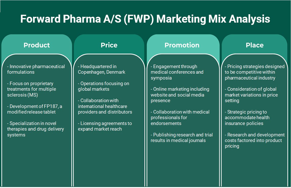 Forward Pharma A/S (FWP): Análise de Mix de Marketing