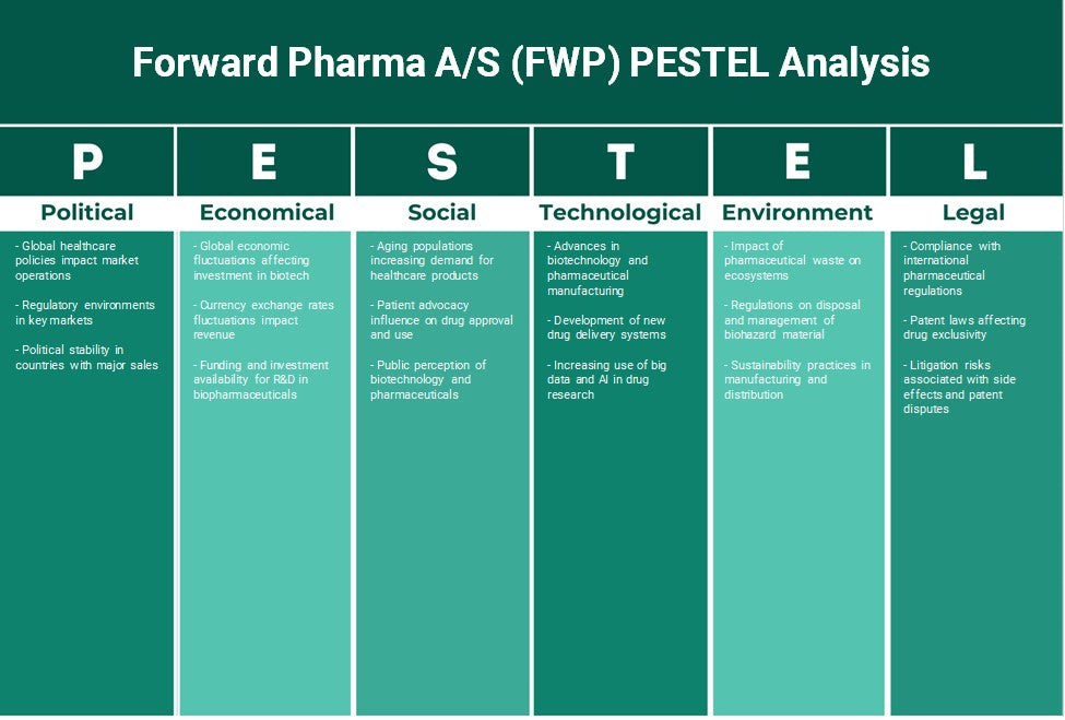 Forward Pharma A / S (FWP): Analyse PESTEL