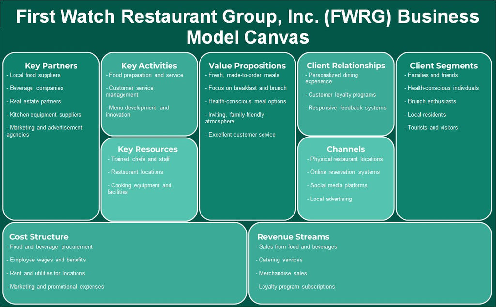 First Watch Restaurant Group, Inc. (FWRG): Canvas du modèle d'entreprise