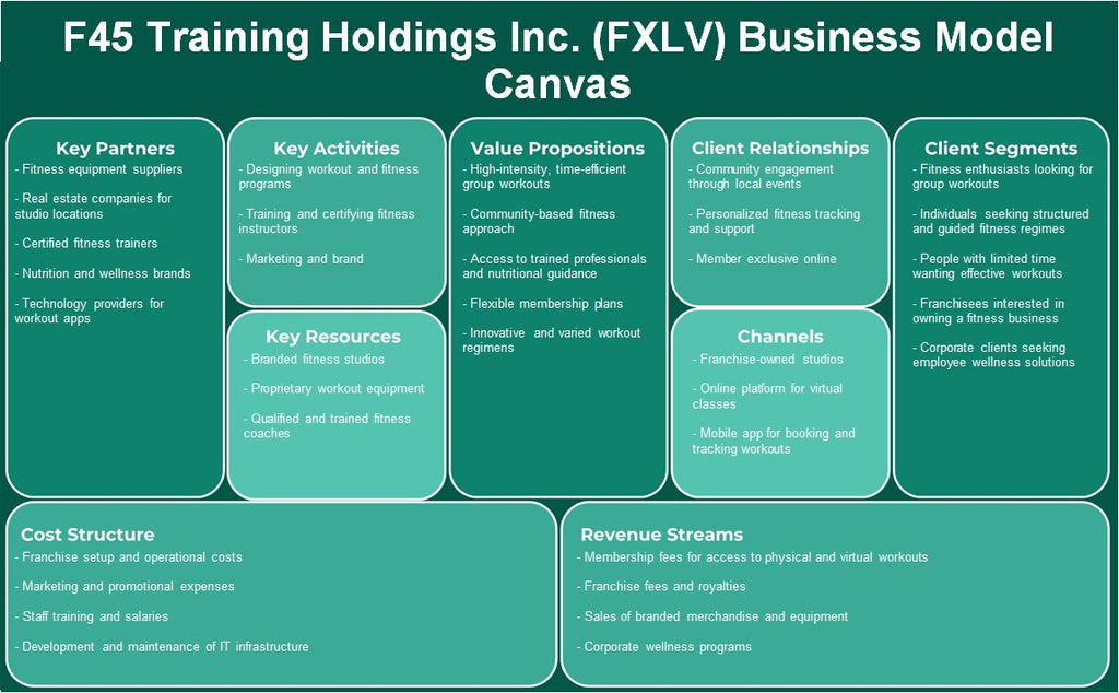 F45 Training Holdings Inc. (FXLV): Canvas du modèle d'entreprise