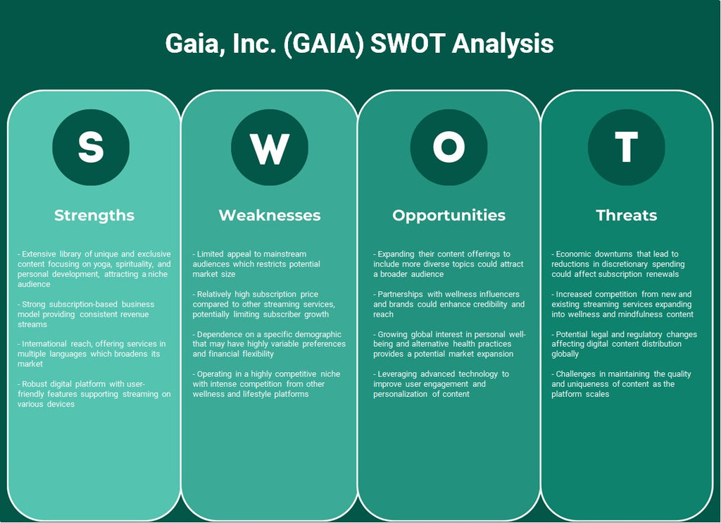 Gaia, Inc. (Gaia): analyse SWOT