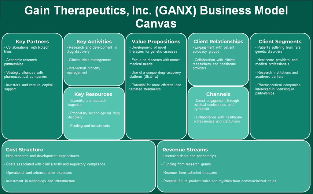 Gain Therapeutics, Inc. (GANX): Canvas de modelo de negócios